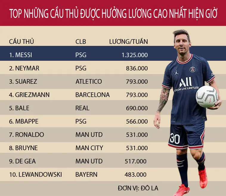 Tìm Hiểu Những Cầu Thủ Lương Cao Nhất Thế Giới Cùng Keovip.blog