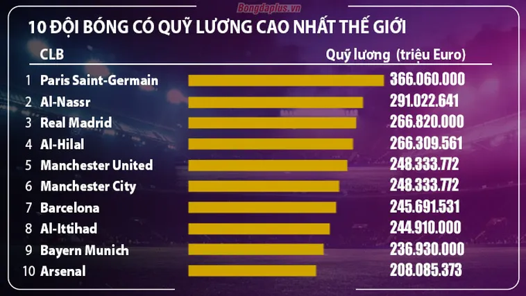 Khám Phá Những Đội Bóng Trả Lương Cao Nhất Thế Giới Cùng Keovip.blog 1 Khám Phá Những Đội Bóng Trả Lương Cao Nhất Thế Giới Cùng Keovip.blog
